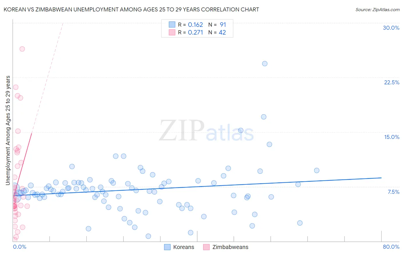 Korean vs Zimbabwean Unemployment Among Ages 25 to 29 years