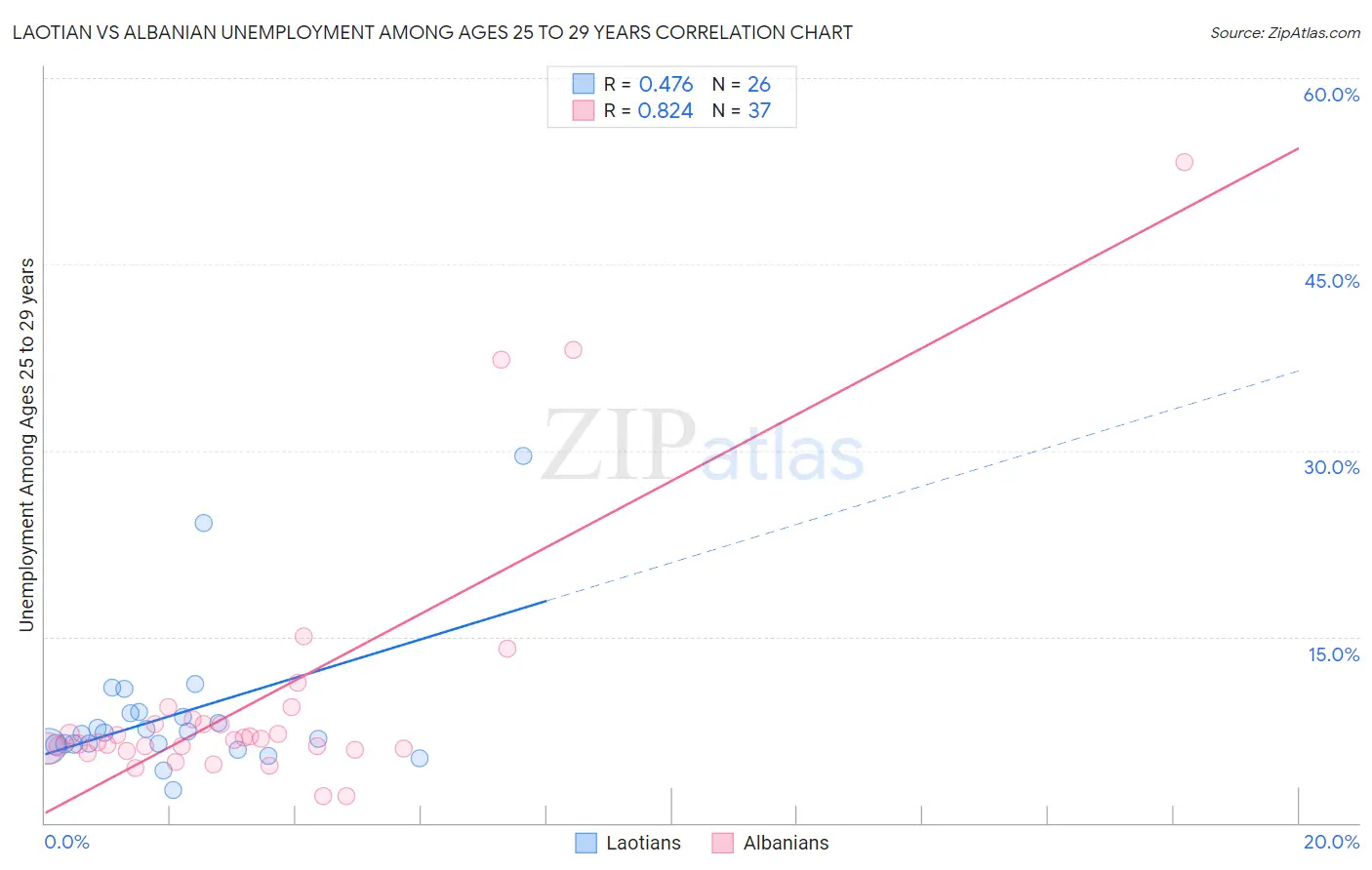 Laotian vs Albanian Unemployment Among Ages 25 to 29 years