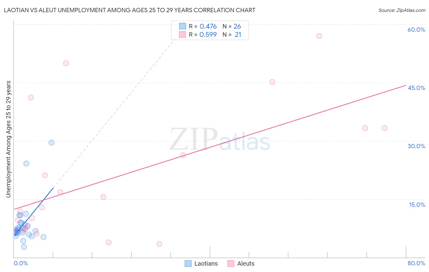 Laotian vs Aleut Unemployment Among Ages 25 to 29 years