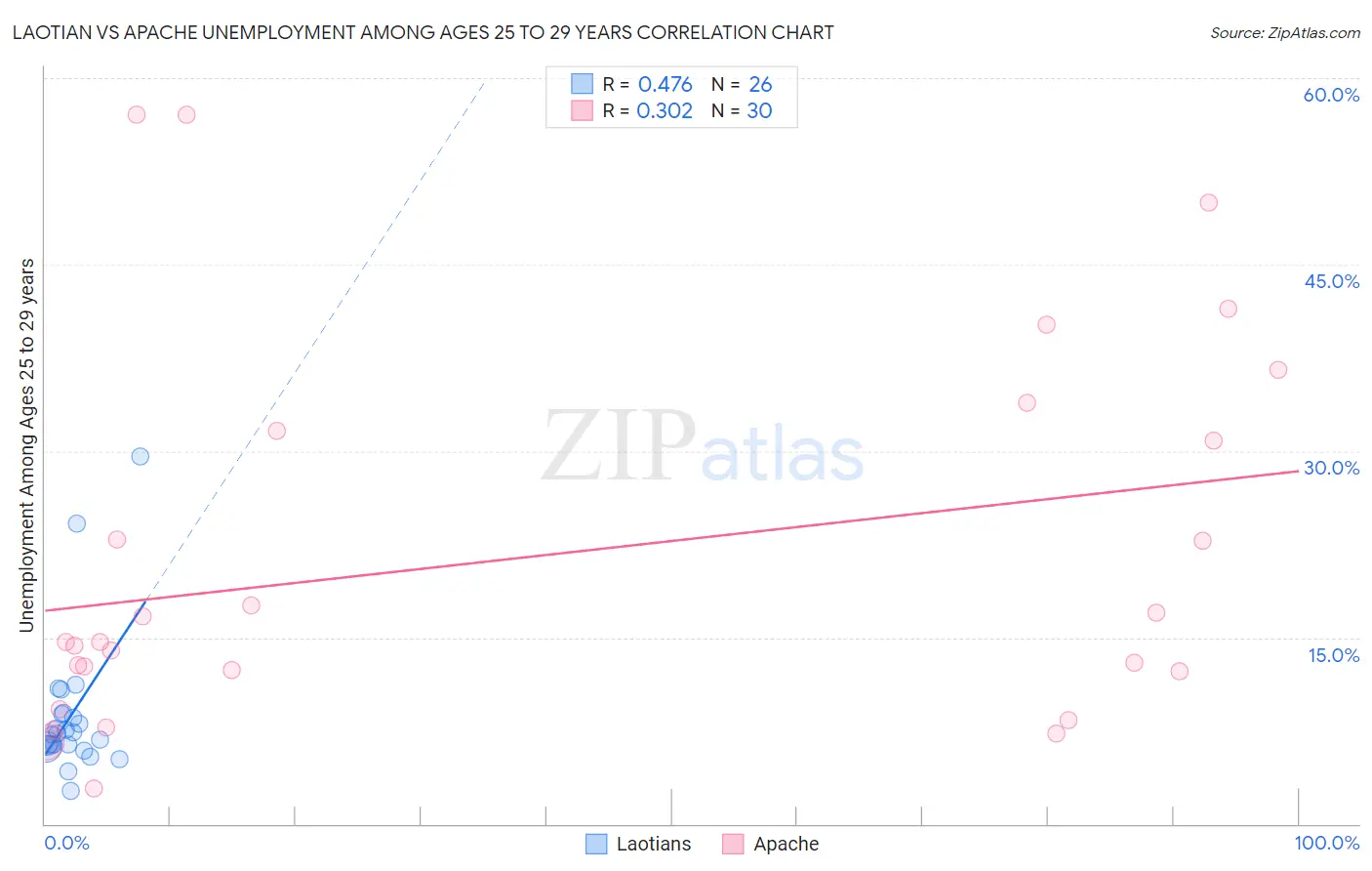 Laotian vs Apache Unemployment Among Ages 25 to 29 years