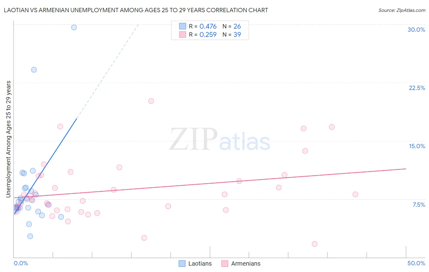 Laotian vs Armenian Unemployment Among Ages 25 to 29 years