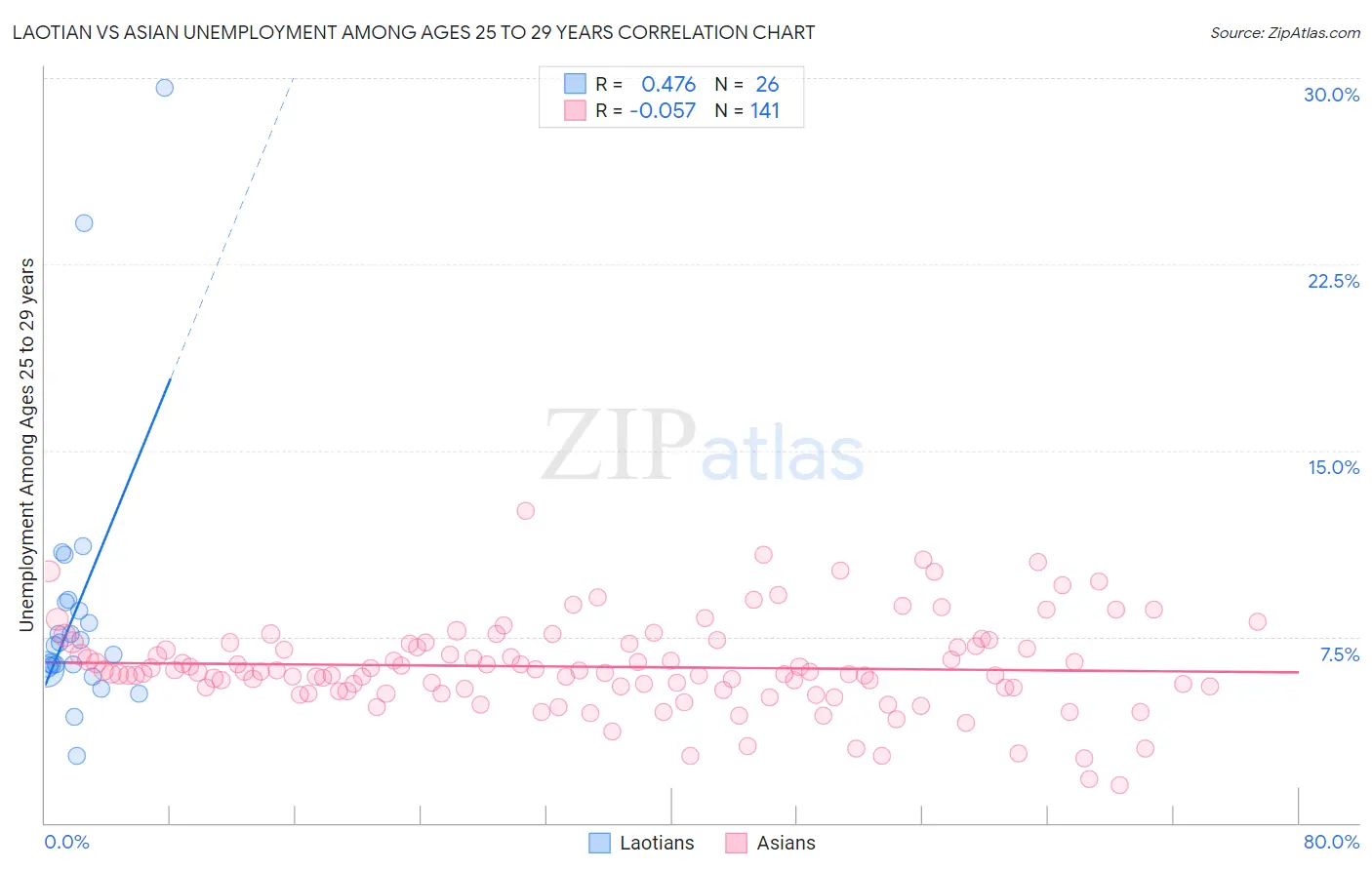 Laotian vs Asian Unemployment Among Ages 25 to 29 years
