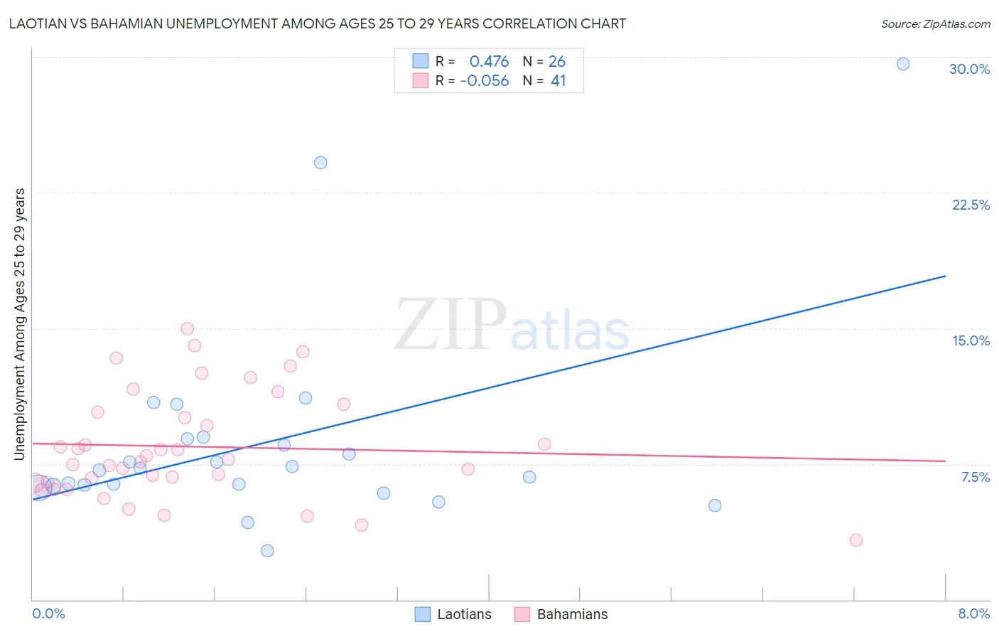 Laotian vs Bahamian Unemployment Among Ages 25 to 29 years