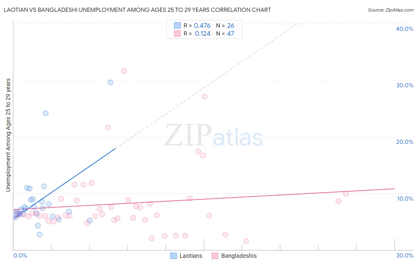 Laotian vs Bangladeshi Unemployment Among Ages 25 to 29 years