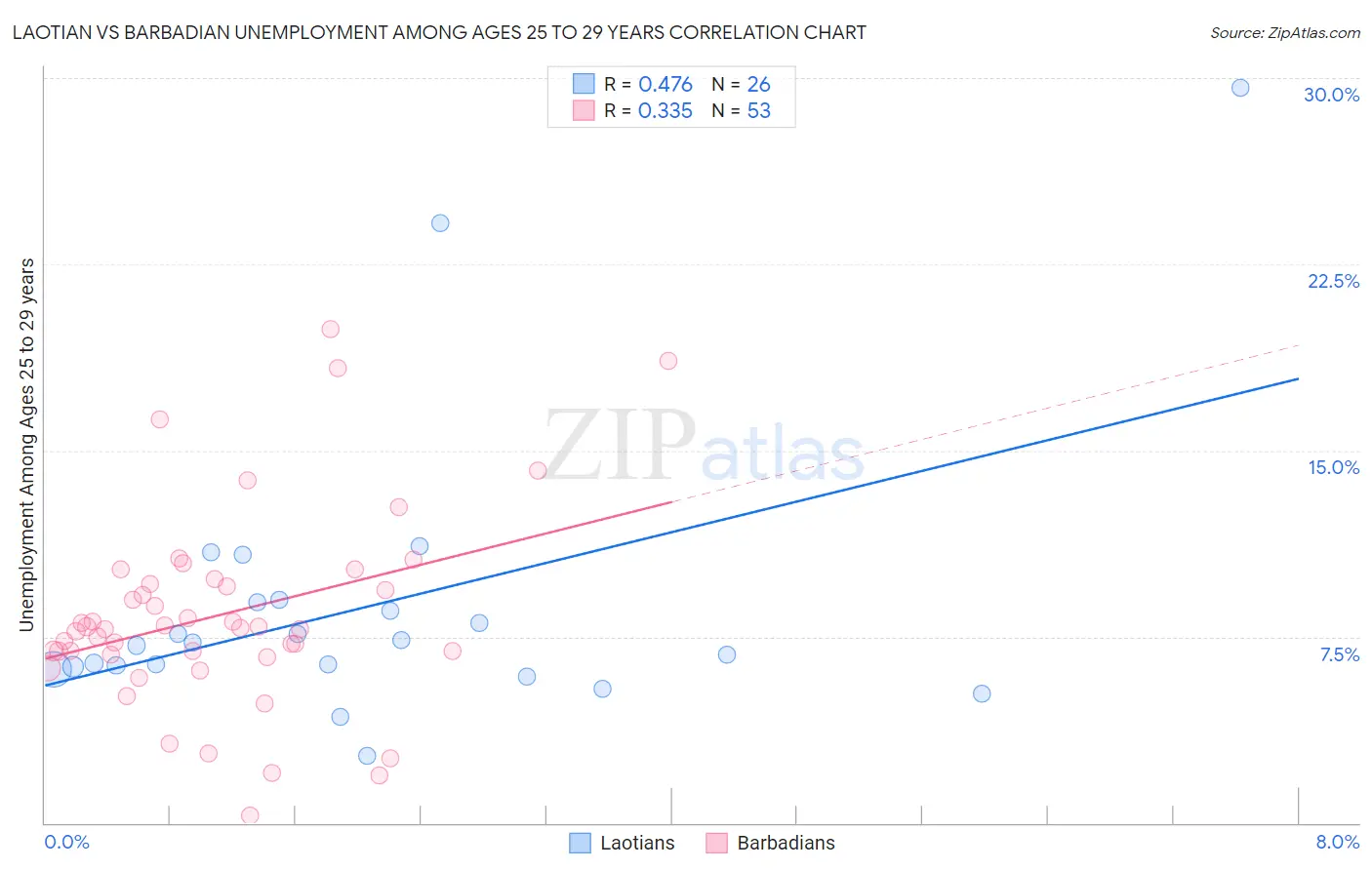 Laotian vs Barbadian Unemployment Among Ages 25 to 29 years