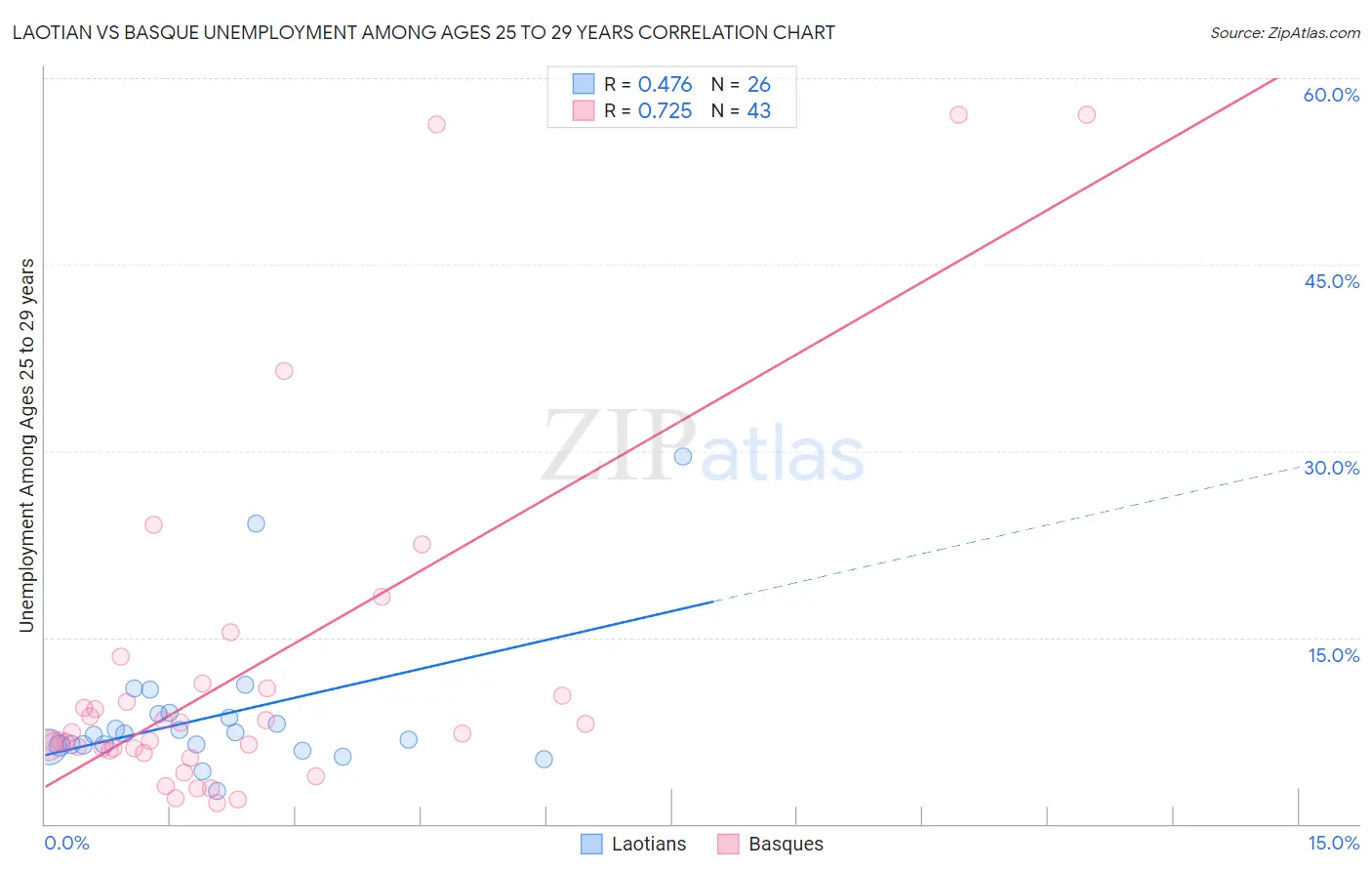 Laotian vs Basque Unemployment Among Ages 25 to 29 years