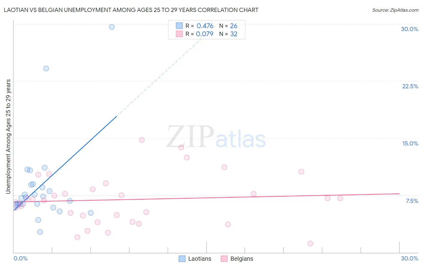 Laotian vs Belgian Unemployment Among Ages 25 to 29 years