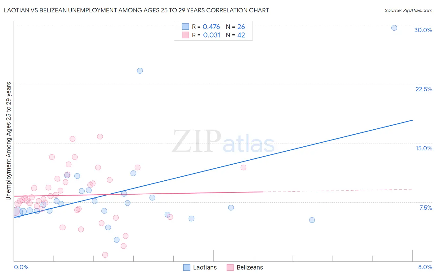 Laotian vs Belizean Unemployment Among Ages 25 to 29 years