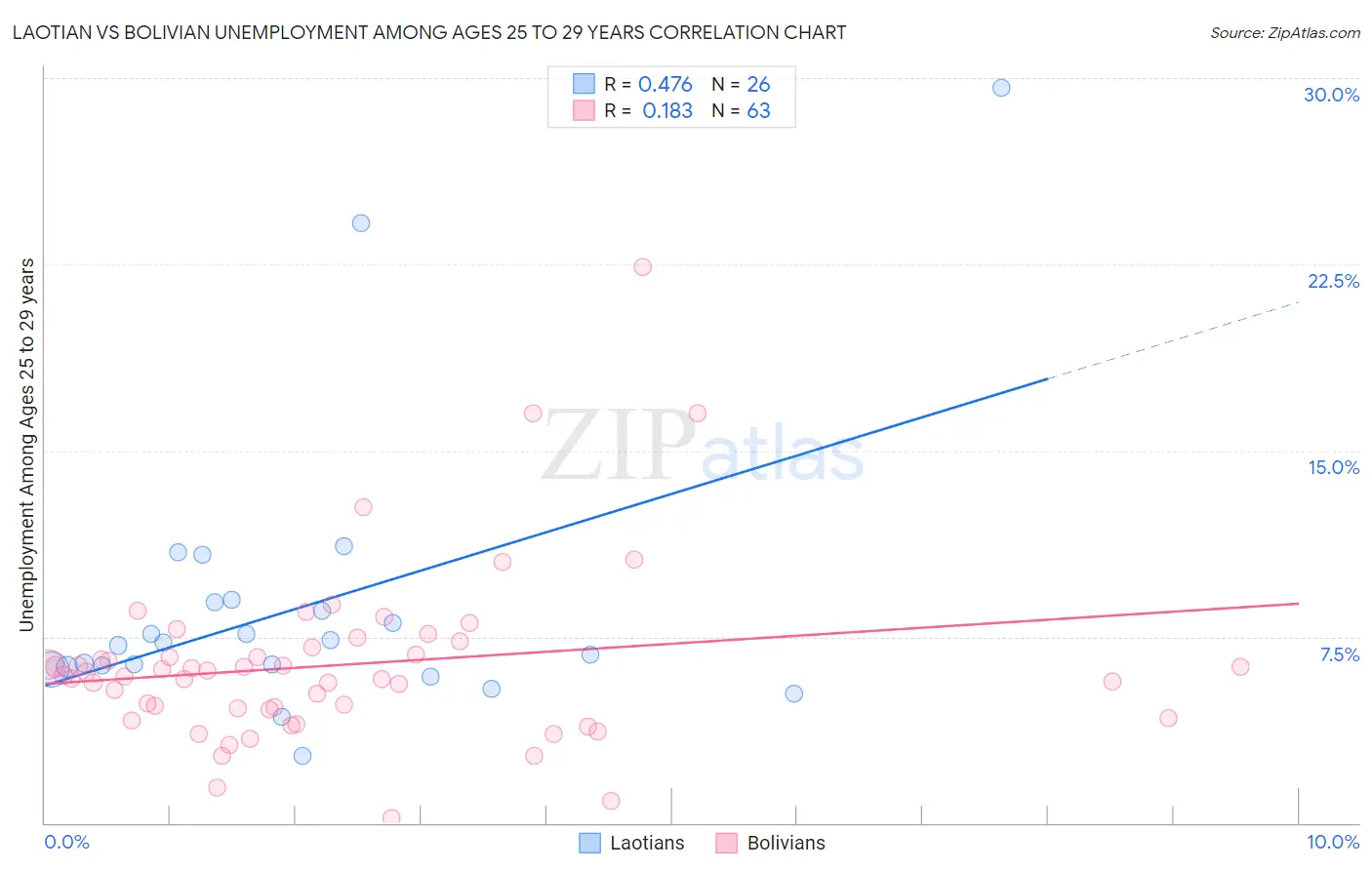 Laotian vs Bolivian Unemployment Among Ages 25 to 29 years