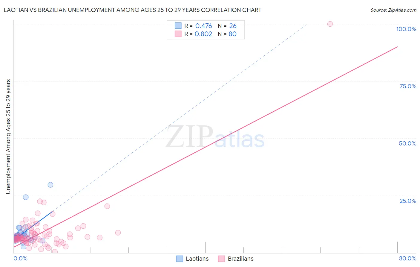 Laotian vs Brazilian Unemployment Among Ages 25 to 29 years