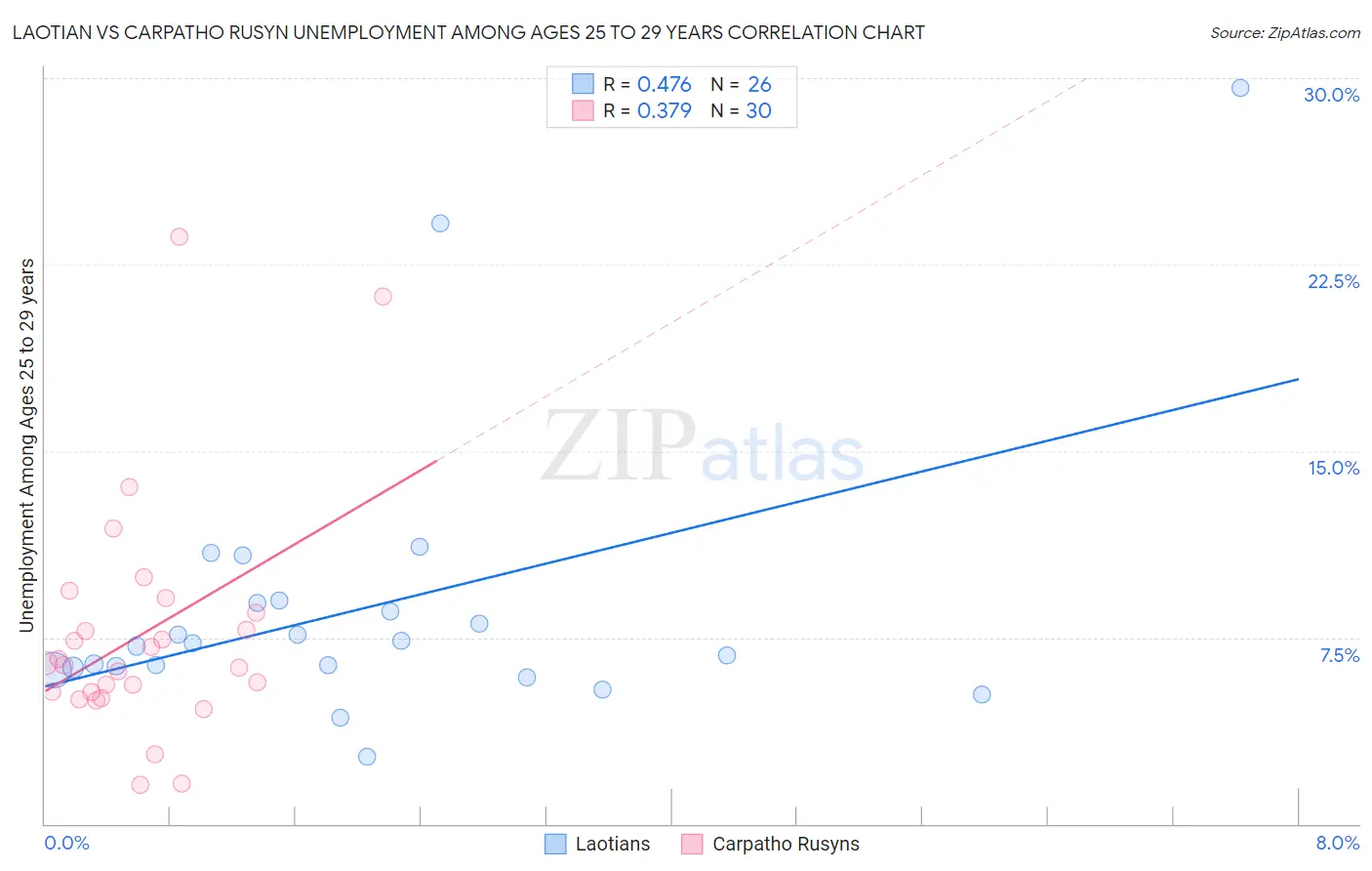 Laotian vs Carpatho Rusyn Unemployment Among Ages 25 to 29 years