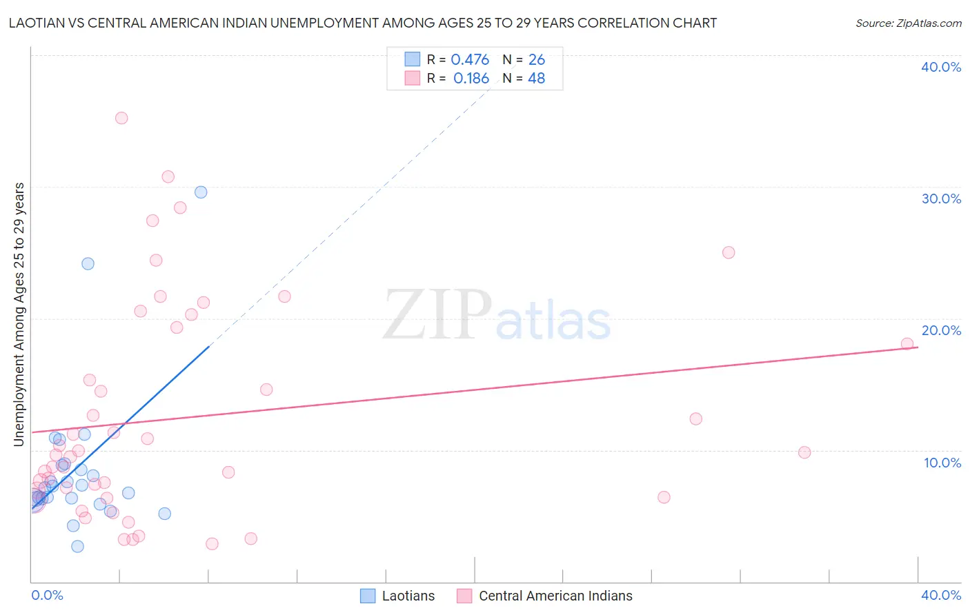 Laotian vs Central American Indian Unemployment Among Ages 25 to 29 years