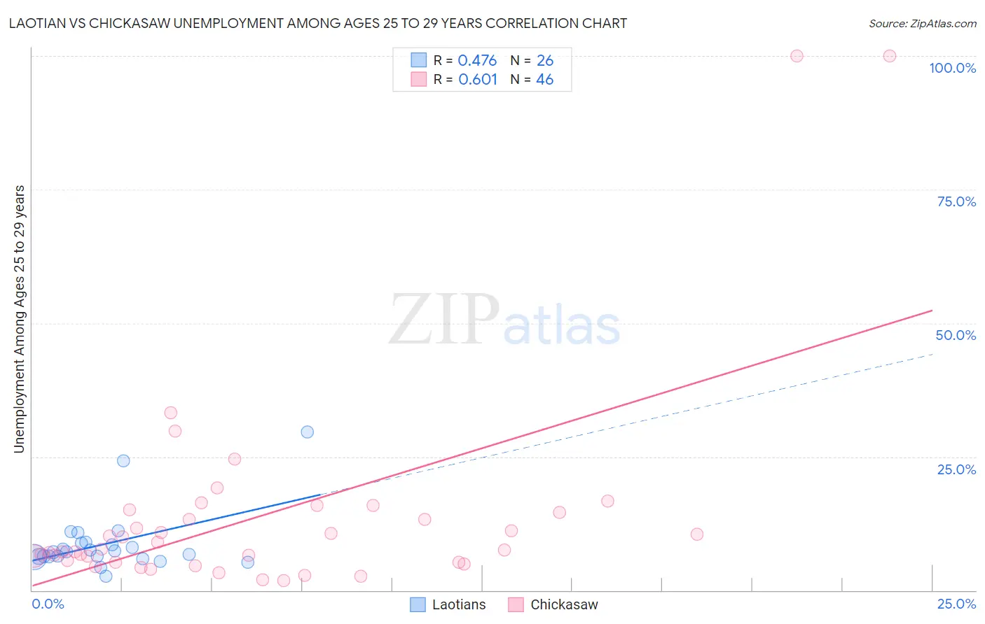 Laotian vs Chickasaw Unemployment Among Ages 25 to 29 years