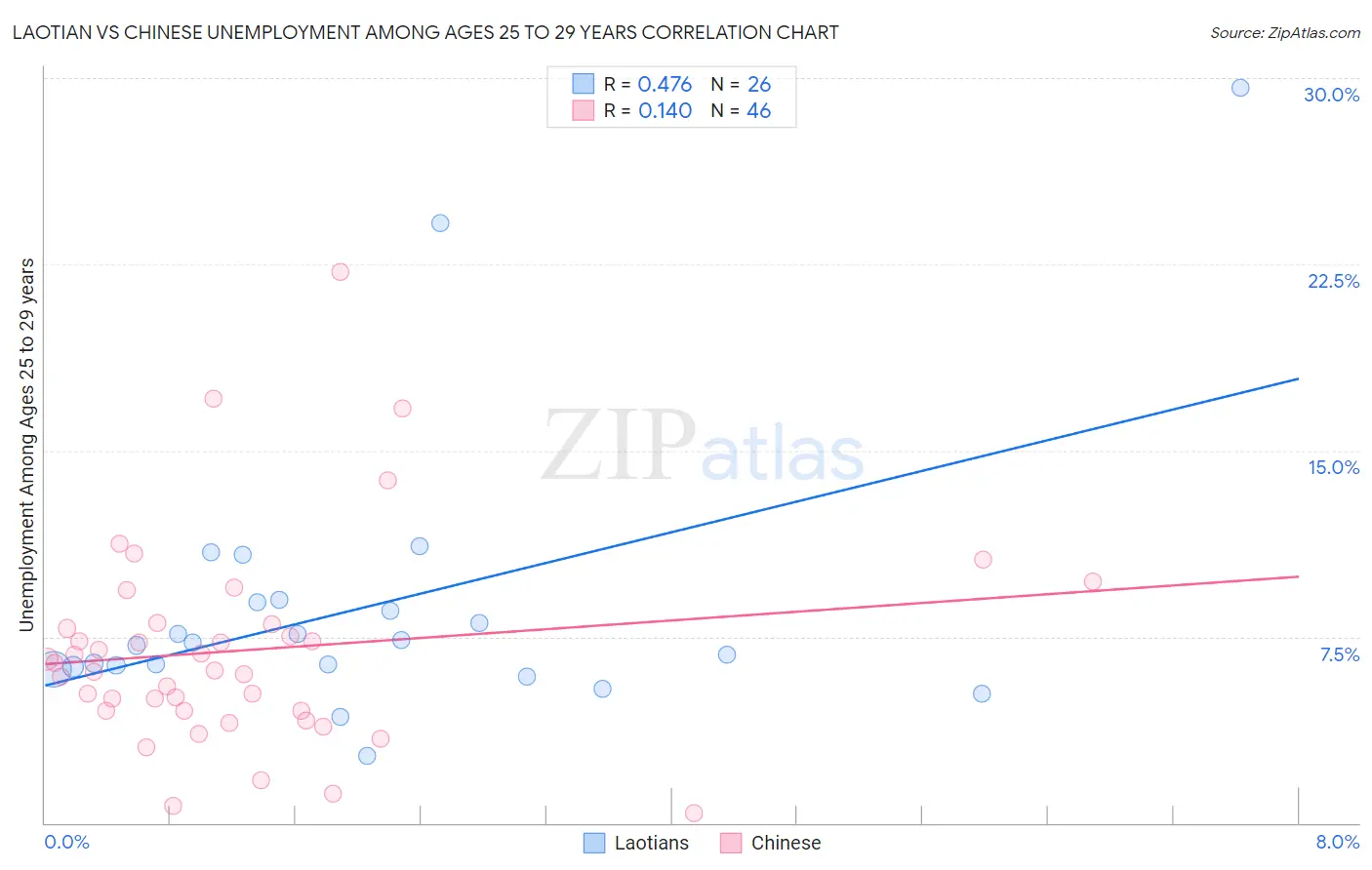 Laotian vs Chinese Unemployment Among Ages 25 to 29 years