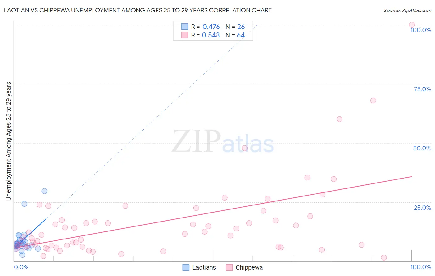 Laotian vs Chippewa Unemployment Among Ages 25 to 29 years