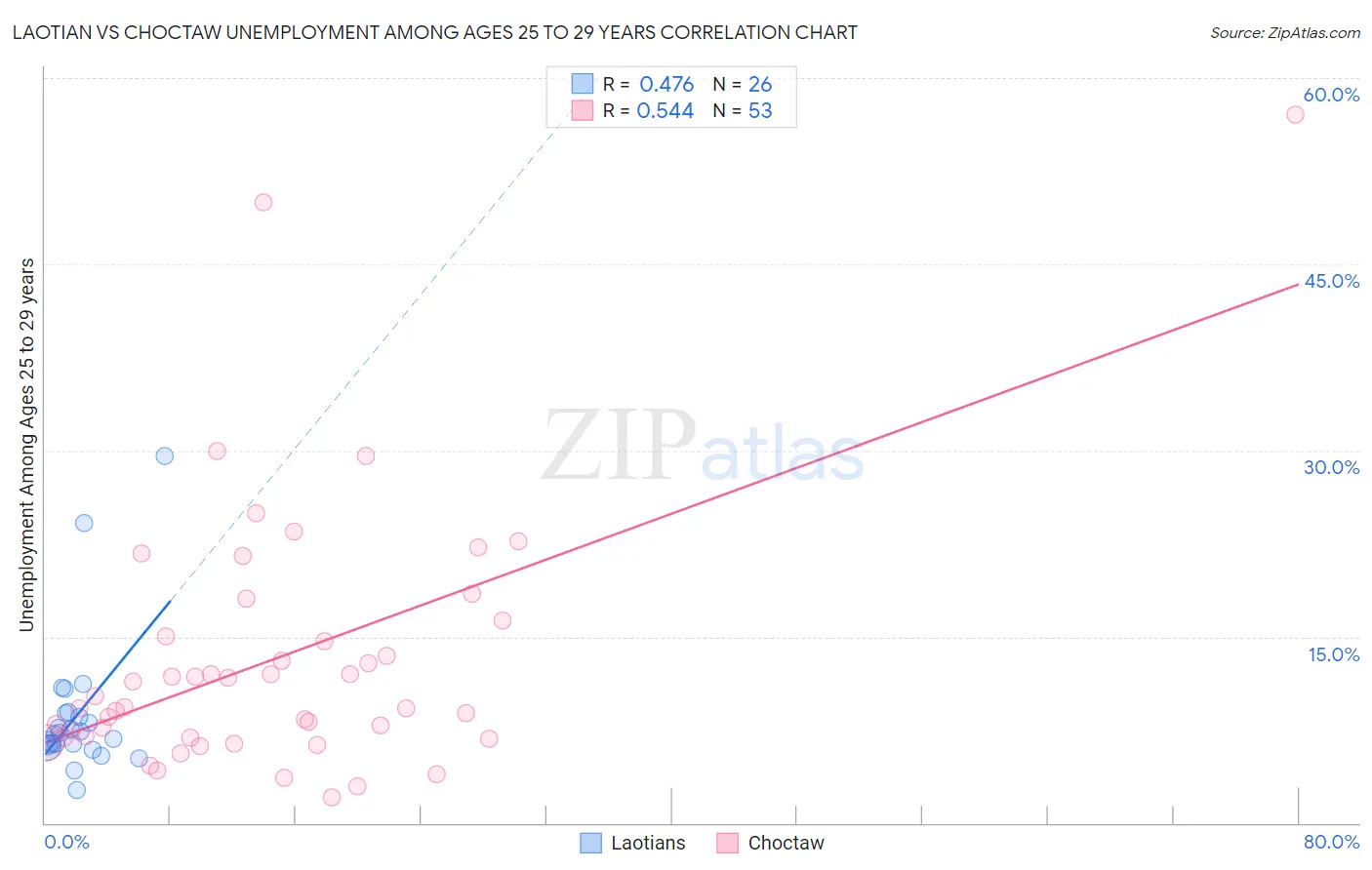 Laotian vs Choctaw Unemployment Among Ages 25 to 29 years