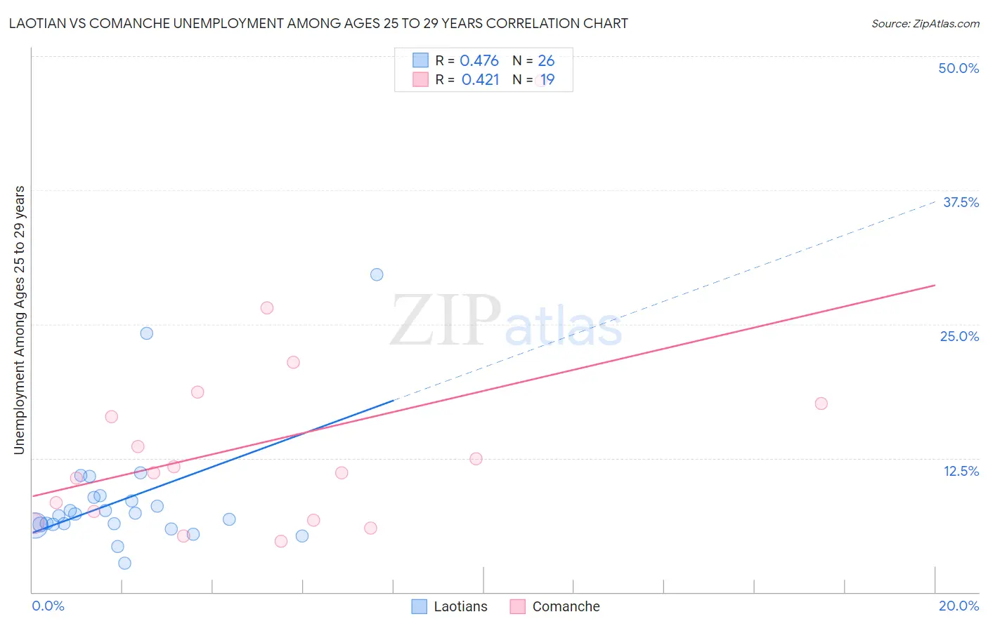 Laotian vs Comanche Unemployment Among Ages 25 to 29 years