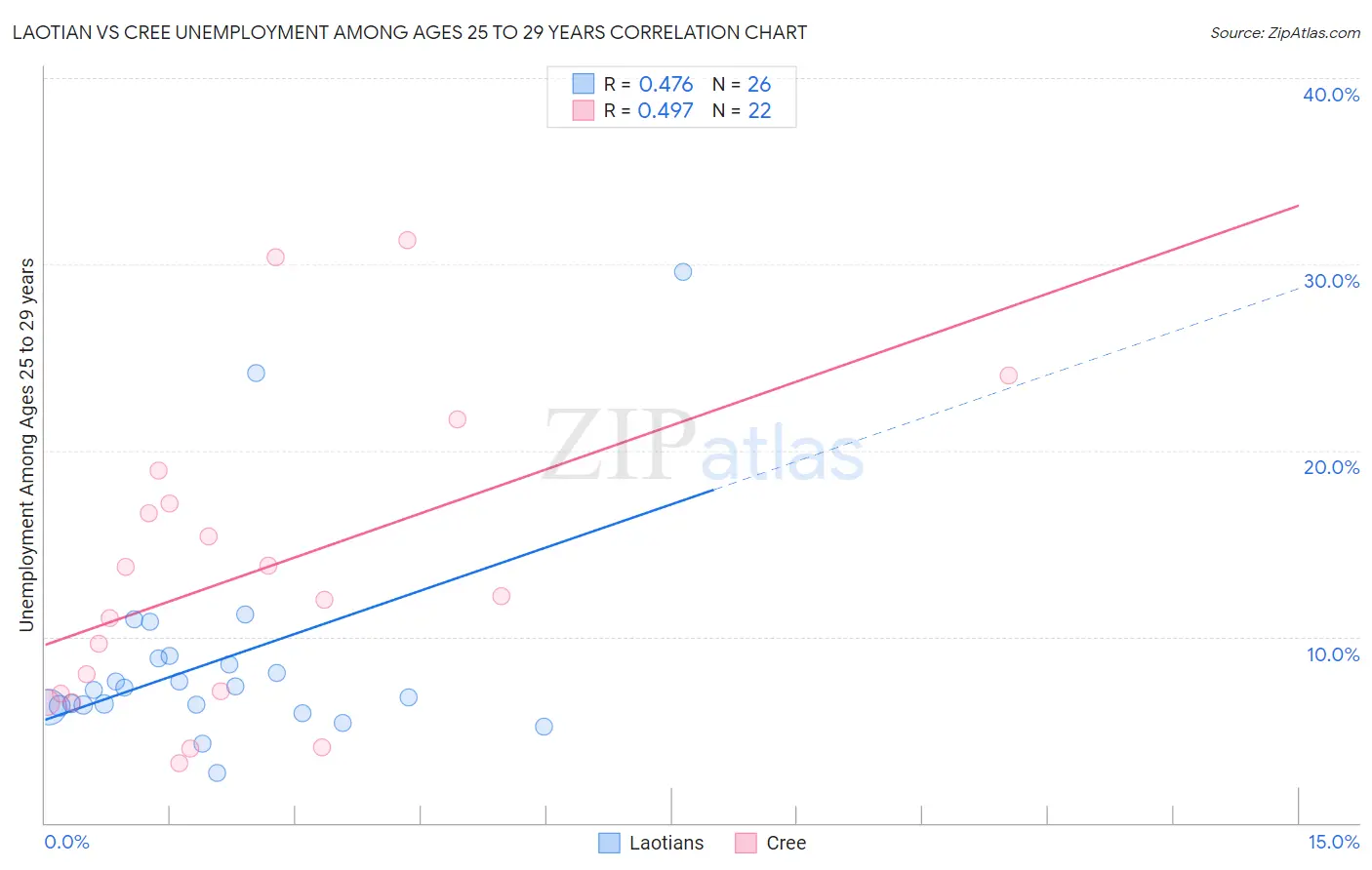 Laotian vs Cree Unemployment Among Ages 25 to 29 years