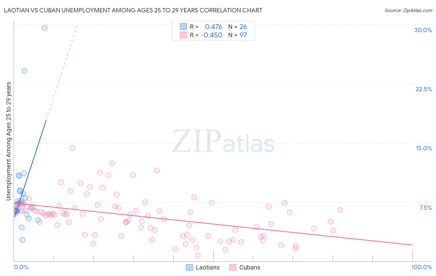 Laotian vs Cuban Unemployment Among Ages 25 to 29 years