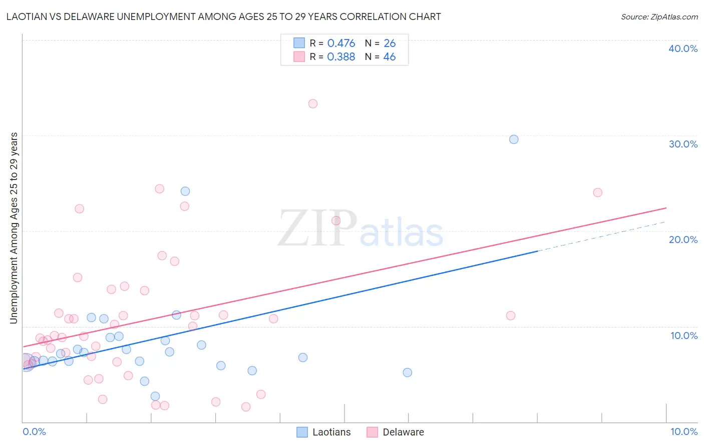 Laotian vs Delaware Unemployment Among Ages 25 to 29 years