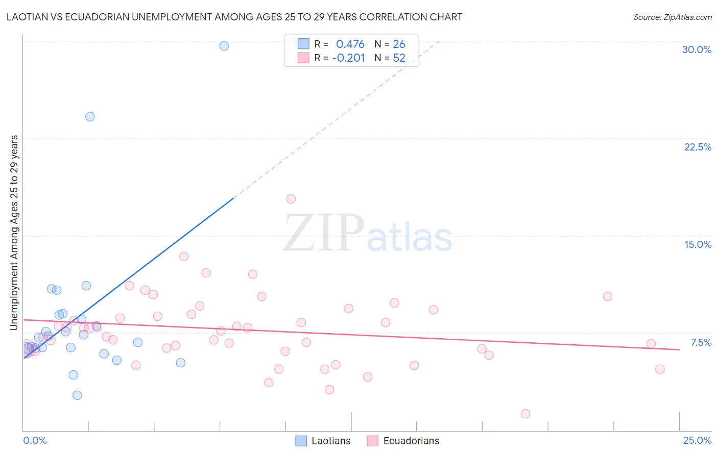 Laotian vs Ecuadorian Unemployment Among Ages 25 to 29 years