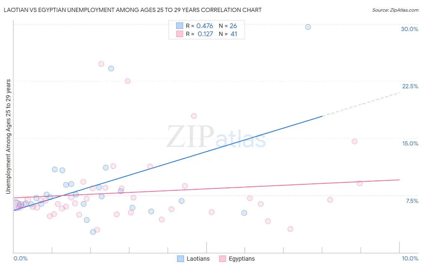 Laotian vs Egyptian Unemployment Among Ages 25 to 29 years