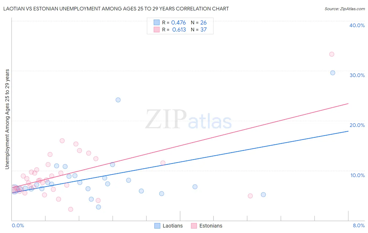 Laotian vs Estonian Unemployment Among Ages 25 to 29 years