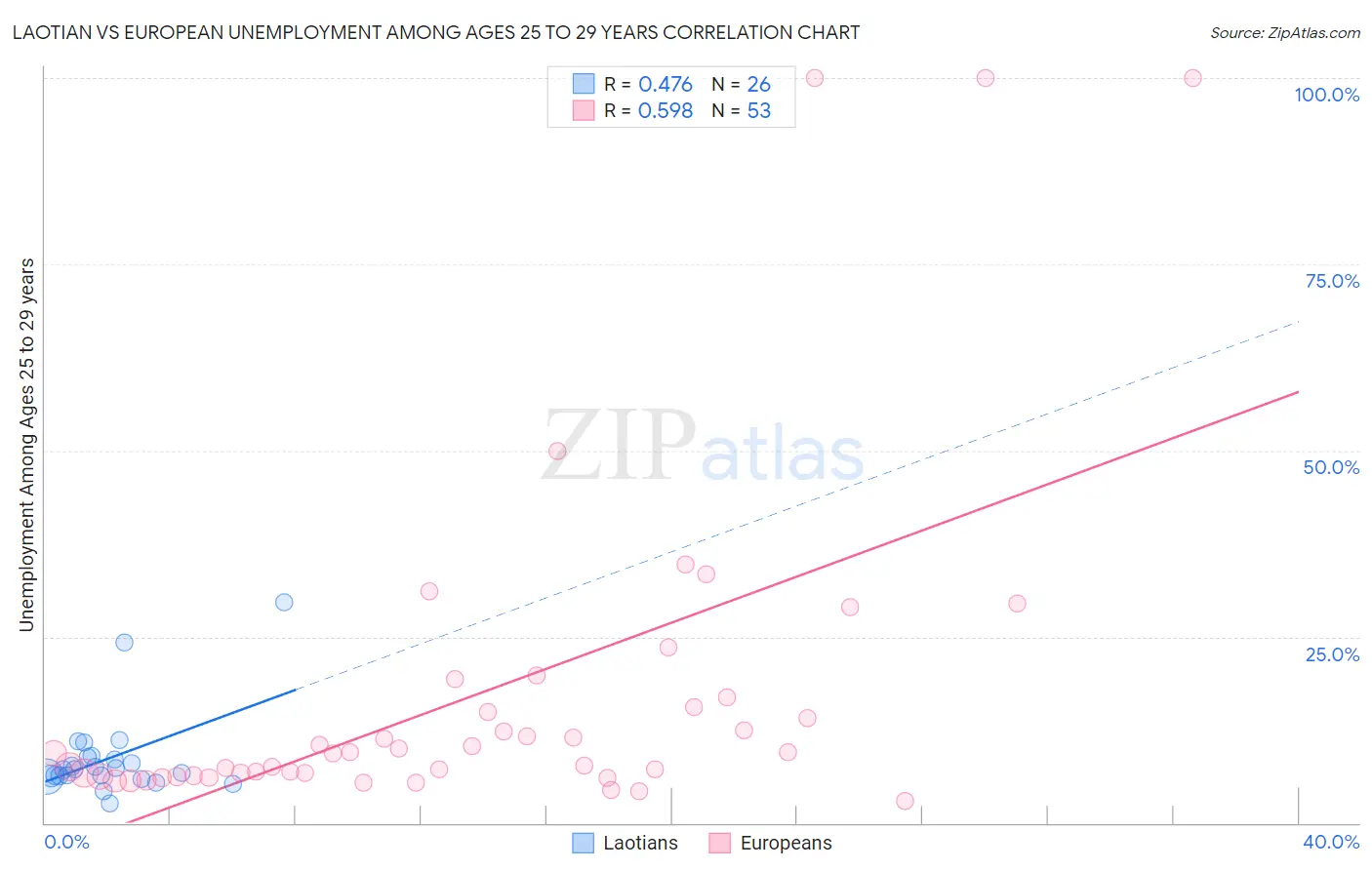 Laotian vs European Unemployment Among Ages 25 to 29 years