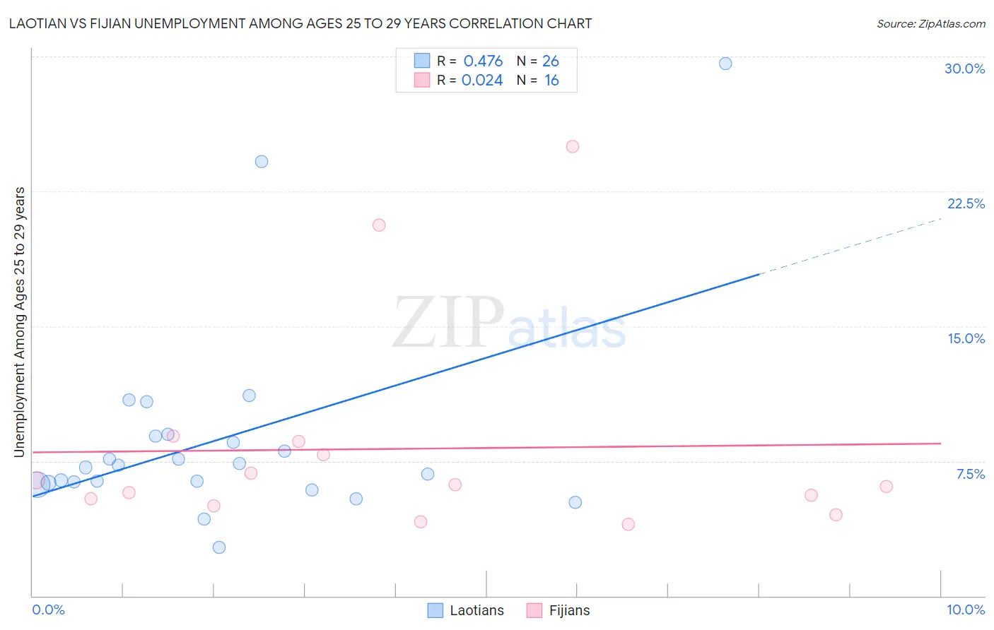 Laotian vs Fijian Unemployment Among Ages 25 to 29 years