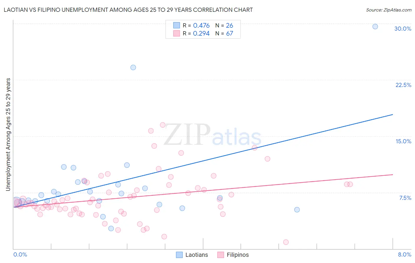 Laotian vs Filipino Unemployment Among Ages 25 to 29 years