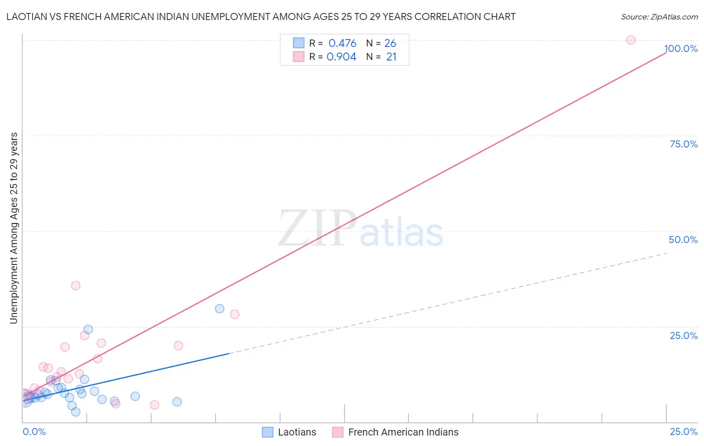 Laotian vs French American Indian Unemployment Among Ages 25 to 29 years