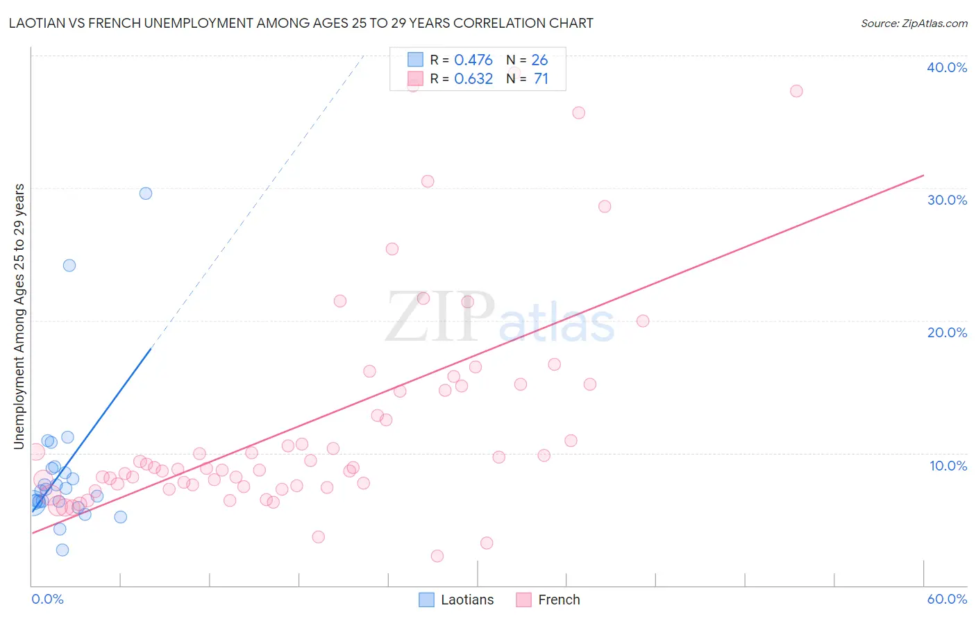 Laotian vs French Unemployment Among Ages 25 to 29 years