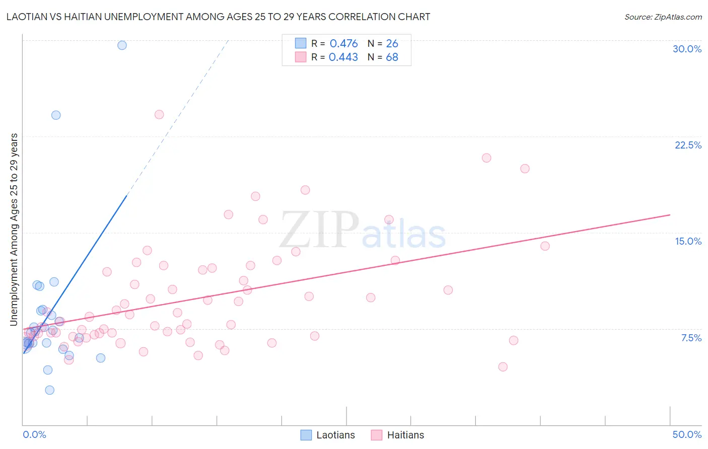 Laotian vs Haitian Unemployment Among Ages 25 to 29 years