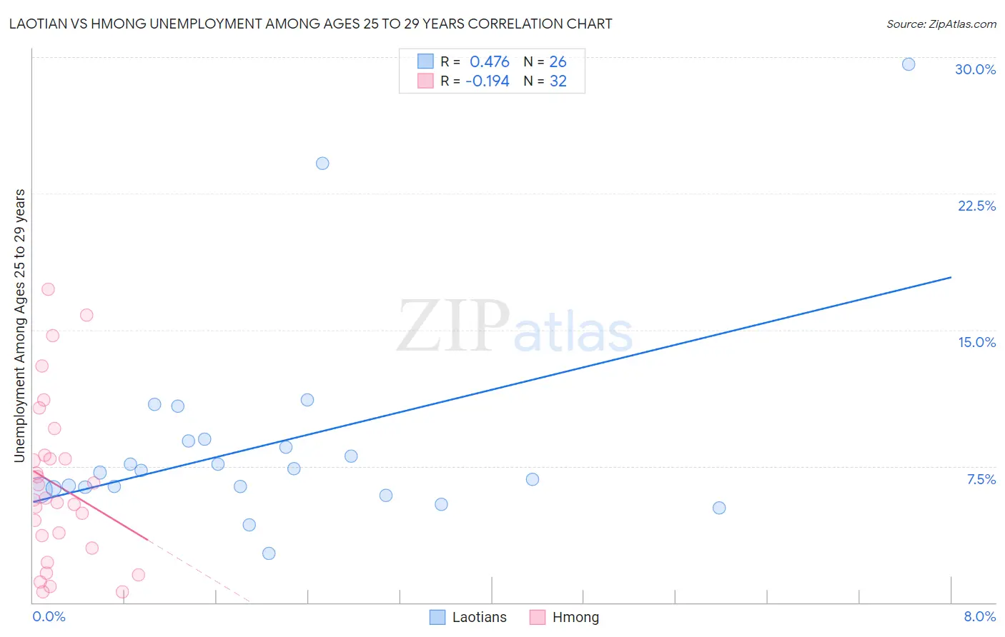 Laotian vs Hmong Unemployment Among Ages 25 to 29 years