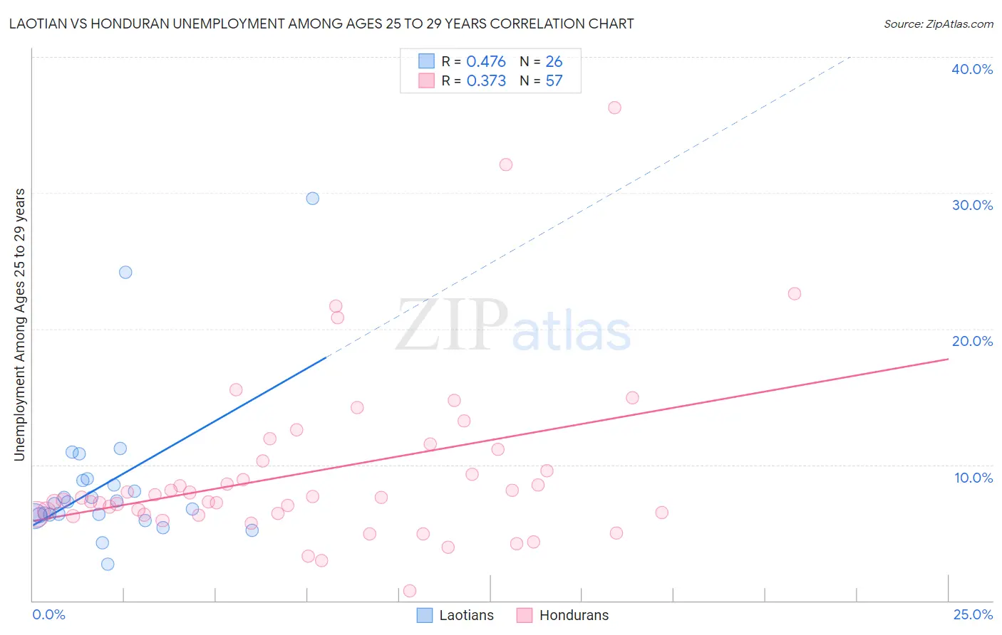 Laotian vs Honduran Unemployment Among Ages 25 to 29 years