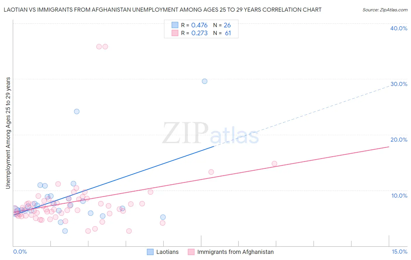 Laotian vs Immigrants from Afghanistan Unemployment Among Ages 25 to 29 years