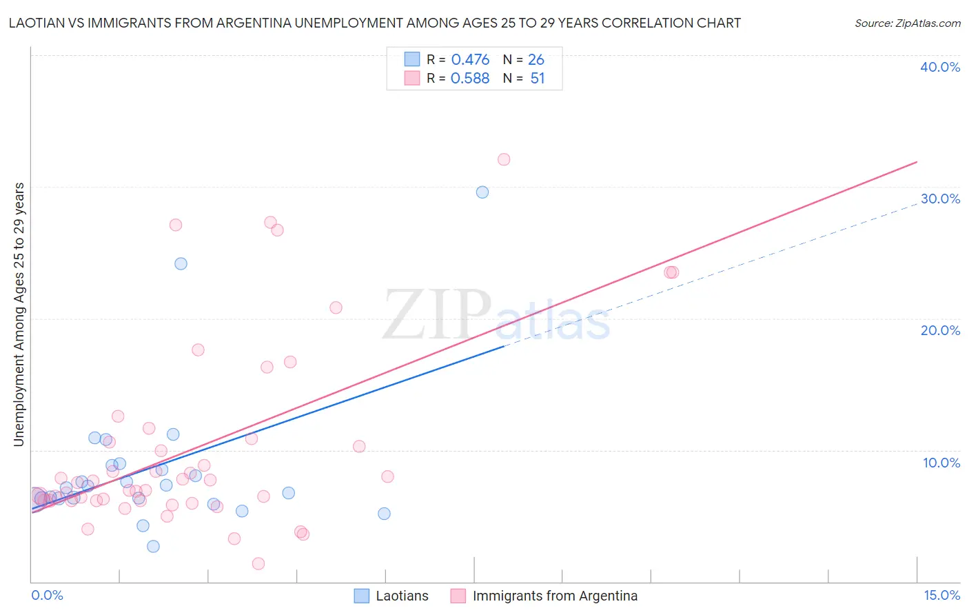 Laotian vs Immigrants from Argentina Unemployment Among Ages 25 to 29 years