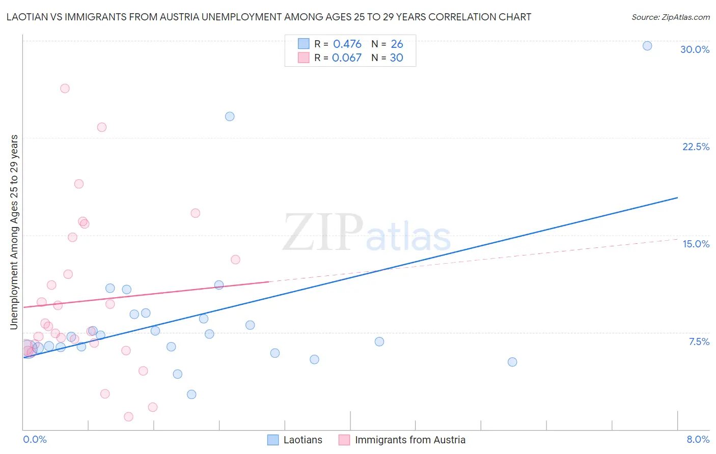 Laotian vs Immigrants from Austria Unemployment Among Ages 25 to 29 years