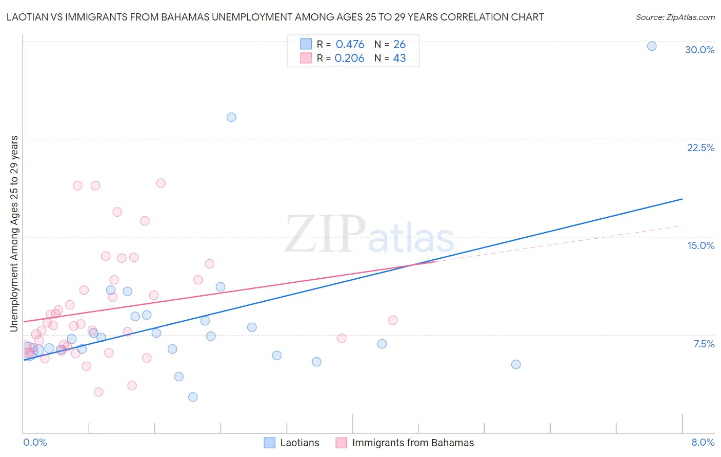 Laotian vs Immigrants from Bahamas Unemployment Among Ages 25 to 29 years