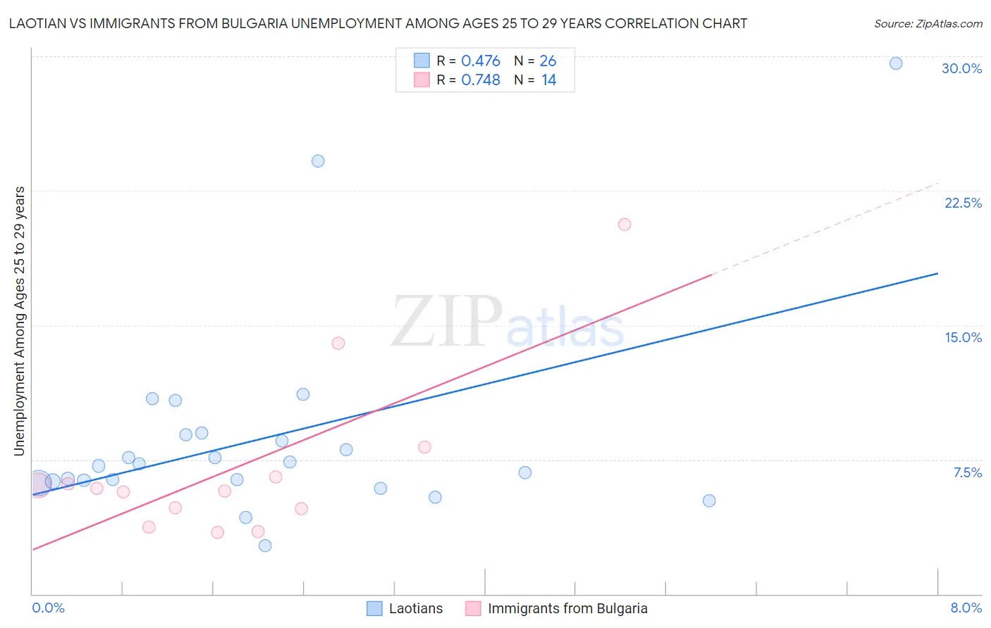 Laotian vs Immigrants from Bulgaria Unemployment Among Ages 25 to 29 years