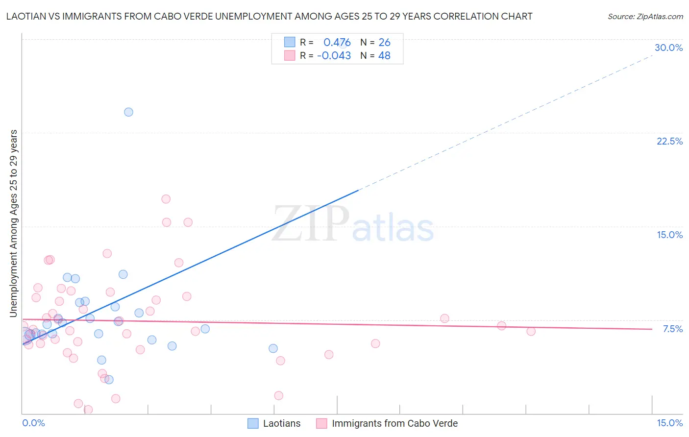 Laotian vs Immigrants from Cabo Verde Unemployment Among Ages 25 to 29 years