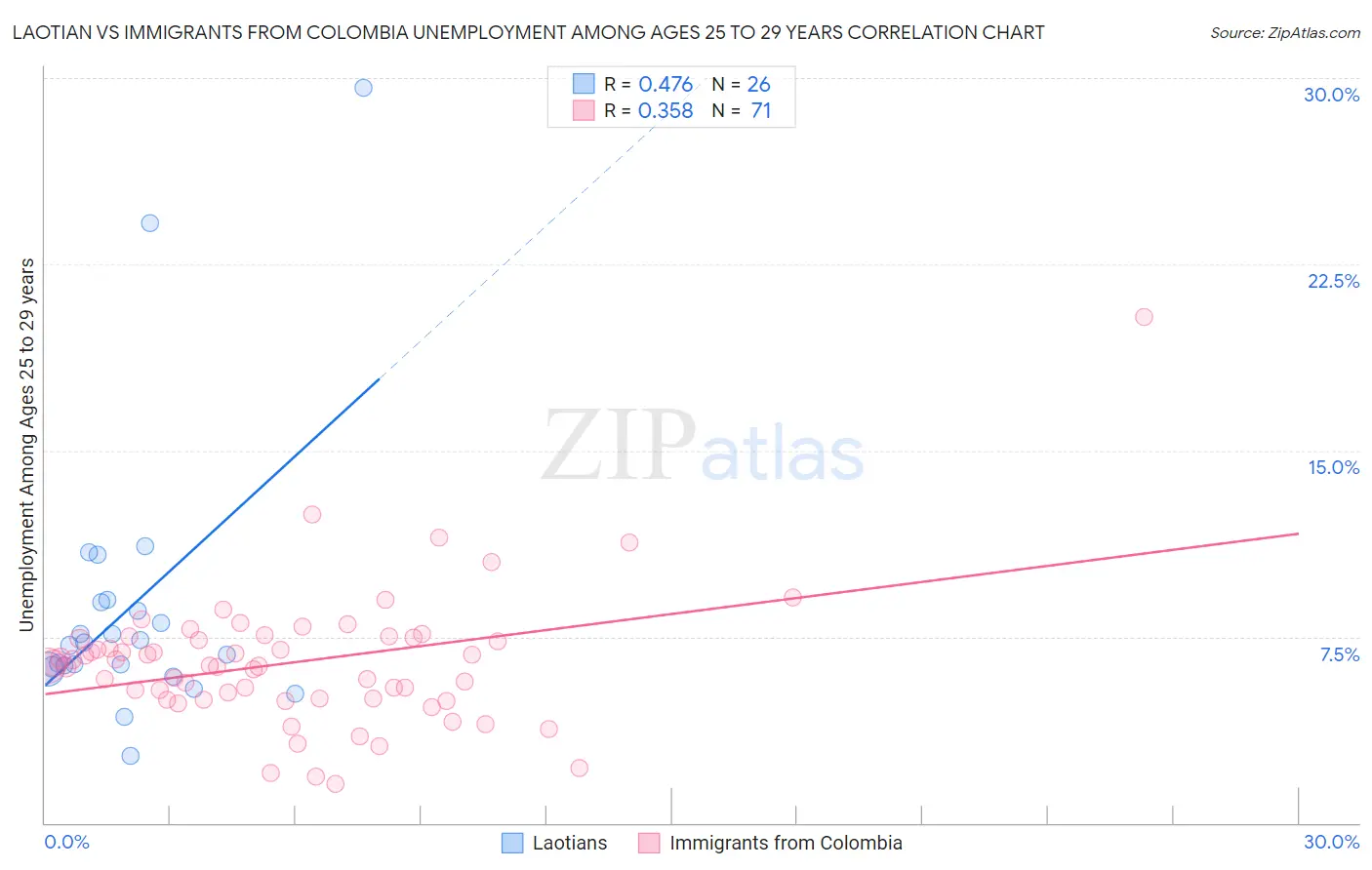 Laotian vs Immigrants from Colombia Unemployment Among Ages 25 to 29 years