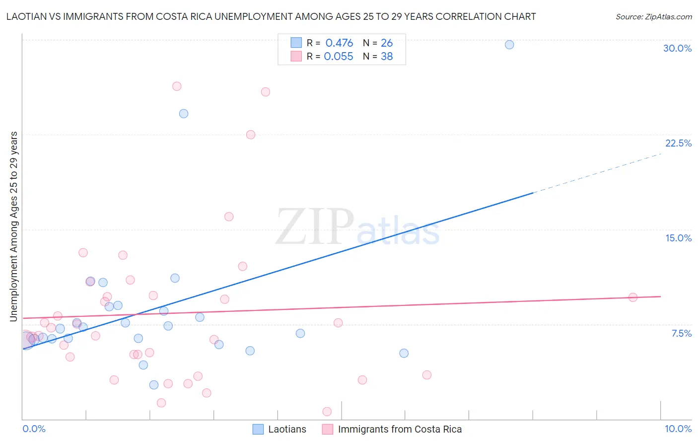 Laotian vs Immigrants from Costa Rica Unemployment Among Ages 25 to 29 years