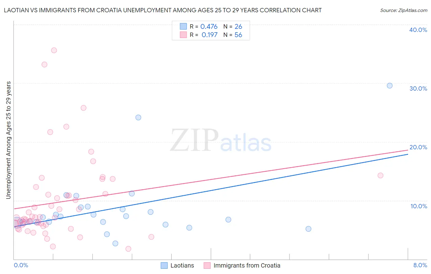 Laotian vs Immigrants from Croatia Unemployment Among Ages 25 to 29 years
