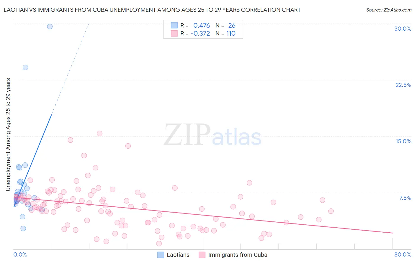 Laotian vs Immigrants from Cuba Unemployment Among Ages 25 to 29 years