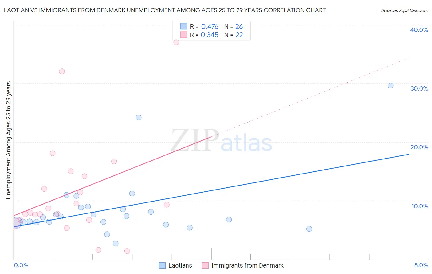 Laotian vs Immigrants from Denmark Unemployment Among Ages 25 to 29 years