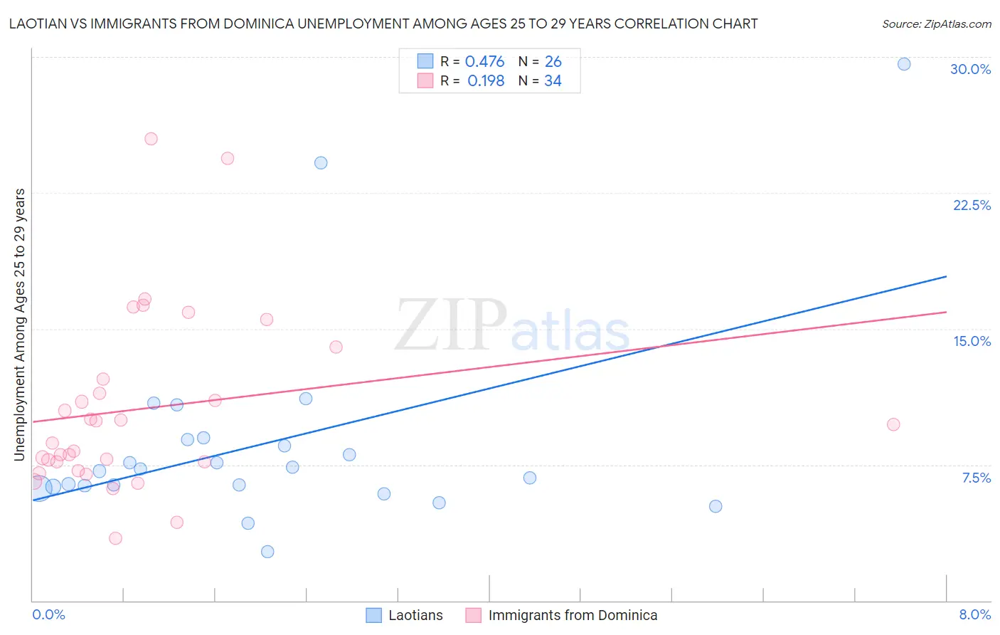 Laotian vs Immigrants from Dominica Unemployment Among Ages 25 to 29 years