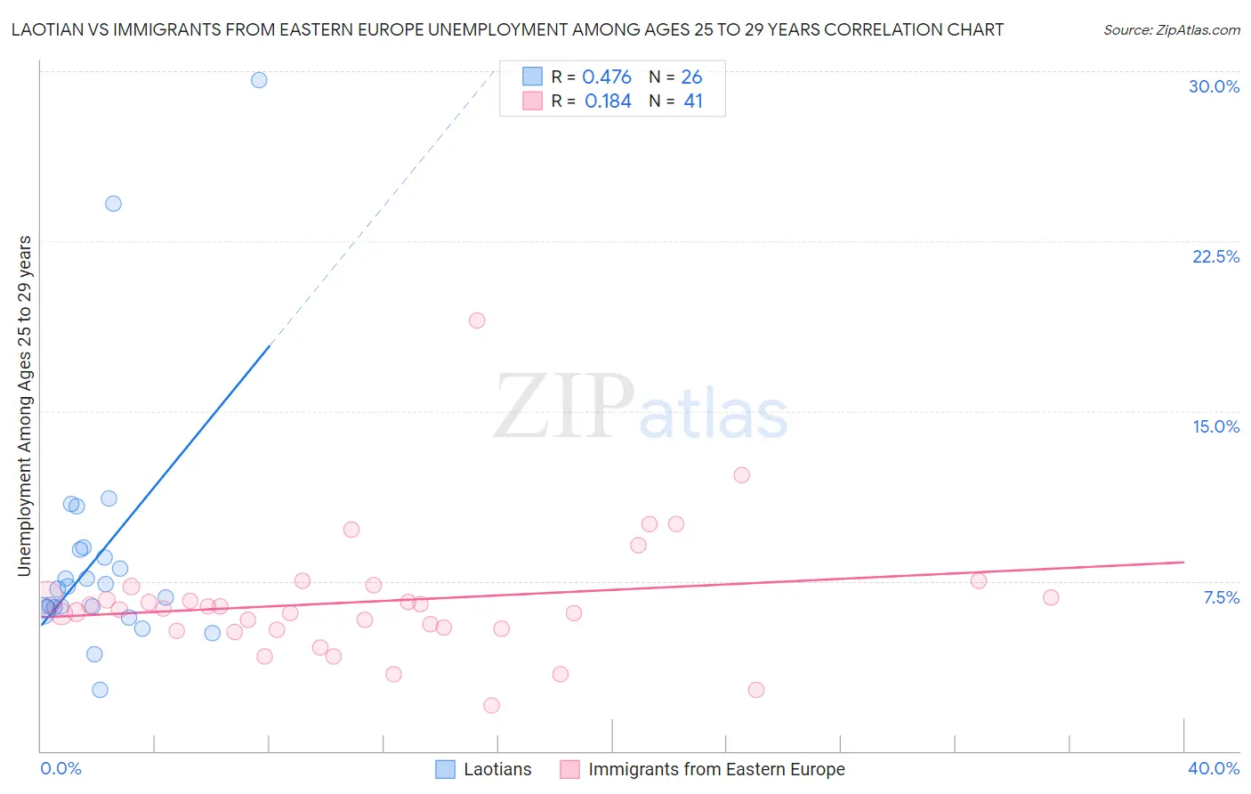 Laotian vs Immigrants from Eastern Europe Unemployment Among Ages 25 to 29 years