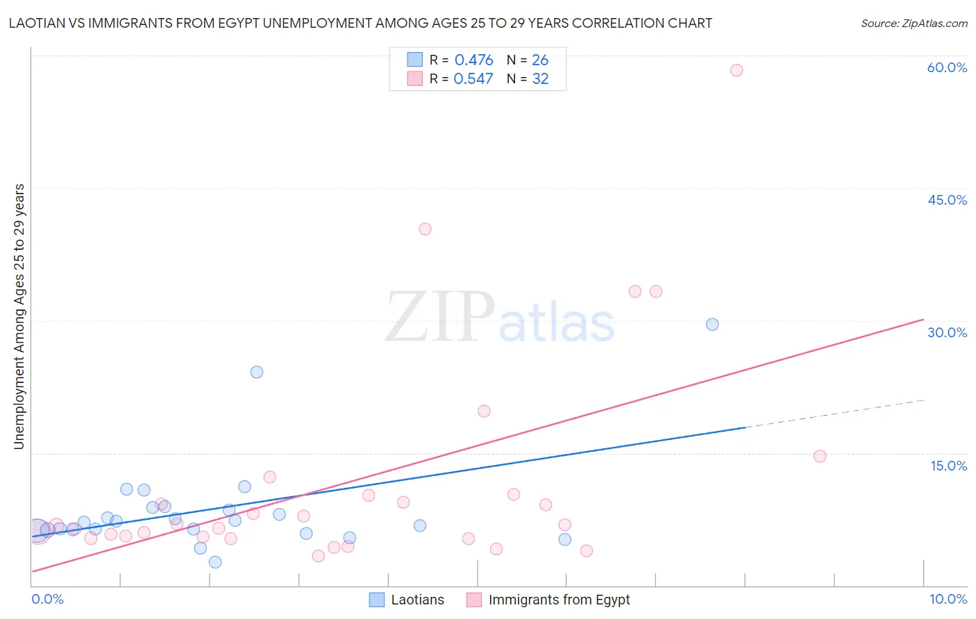 Laotian vs Immigrants from Egypt Unemployment Among Ages 25 to 29 years