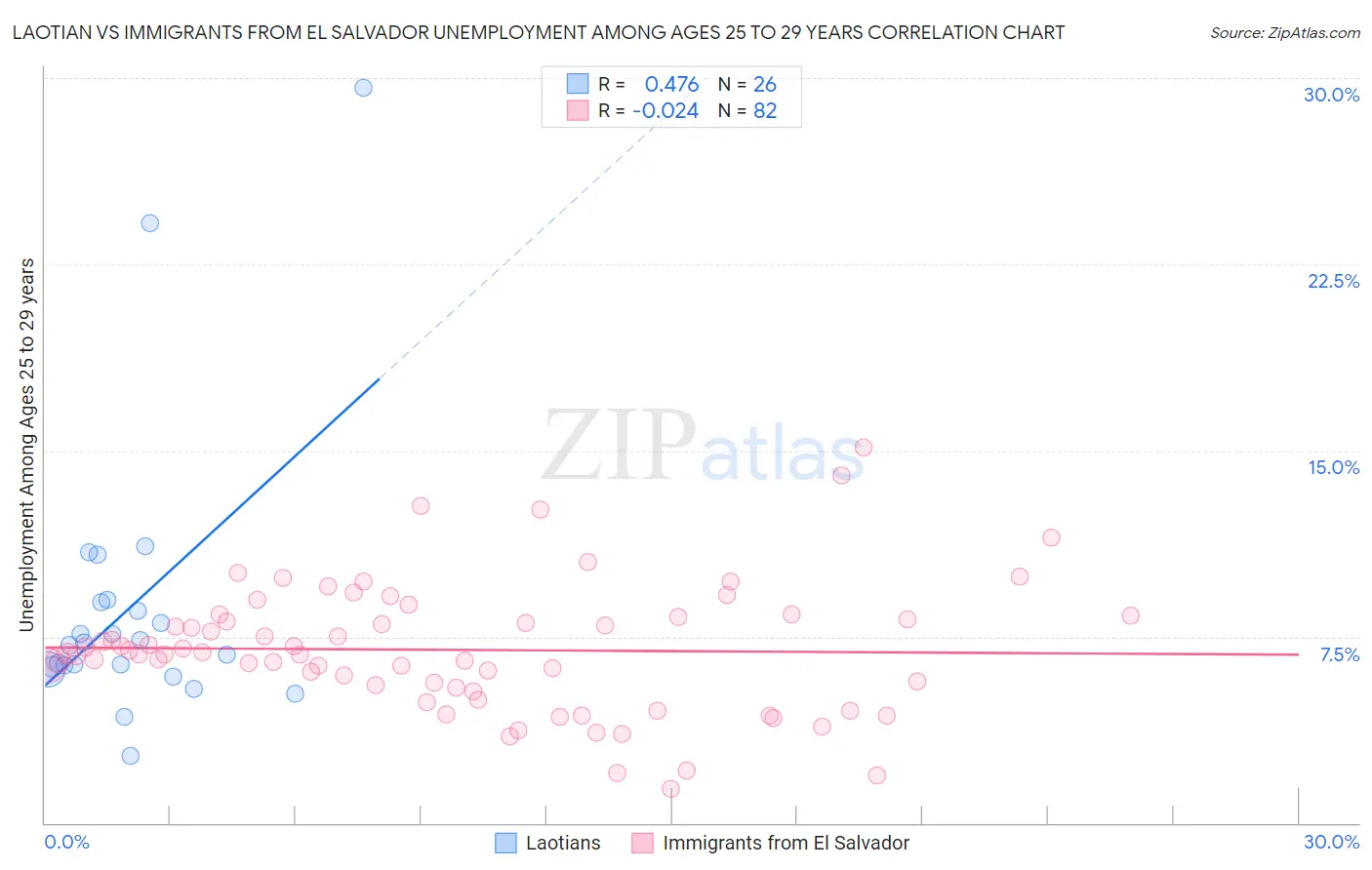 Laotian vs Immigrants from El Salvador Unemployment Among Ages 25 to 29 years